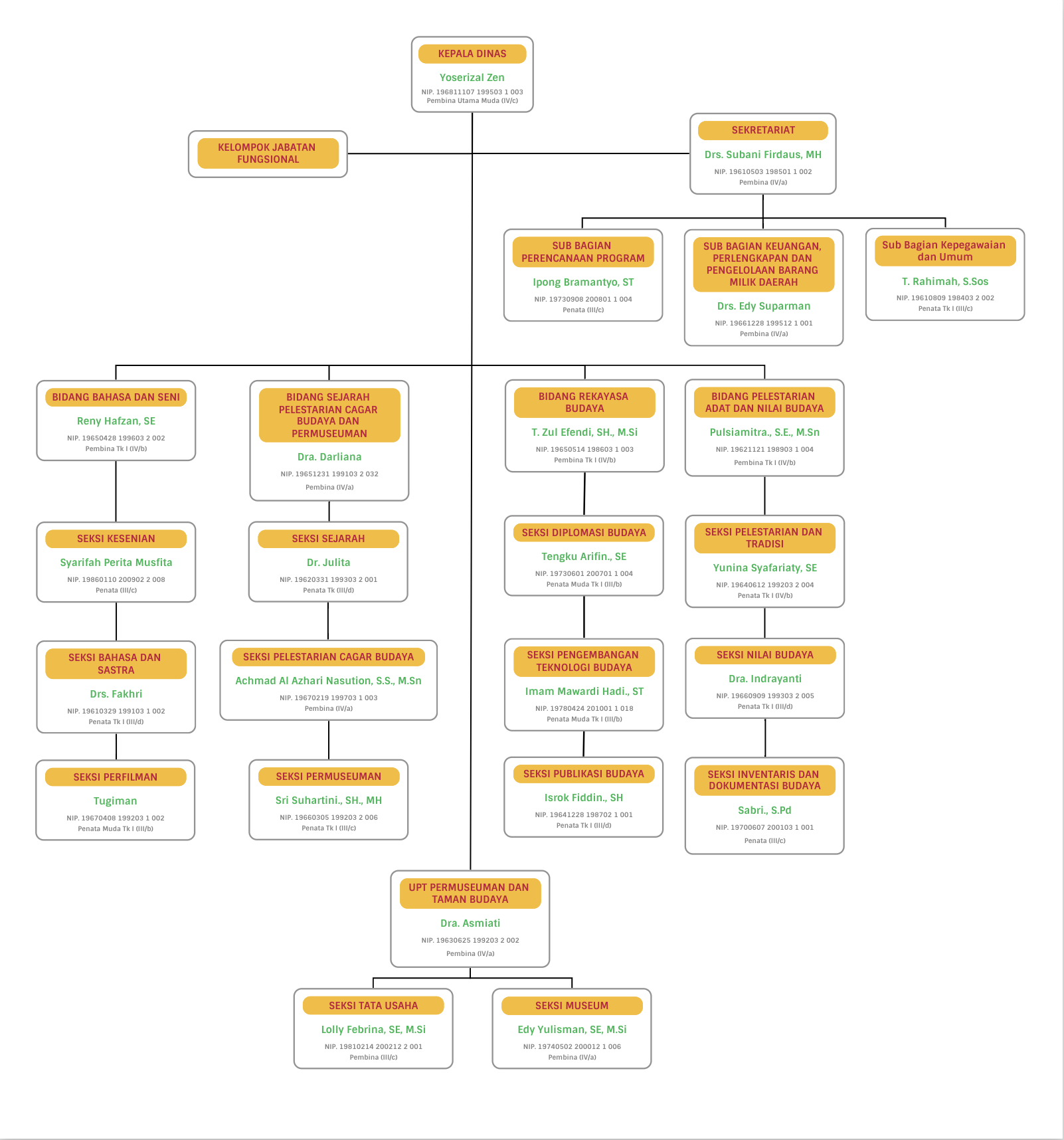 Gambar Struktur Organisasi